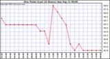  Dew Point (Last 24 Hours)	