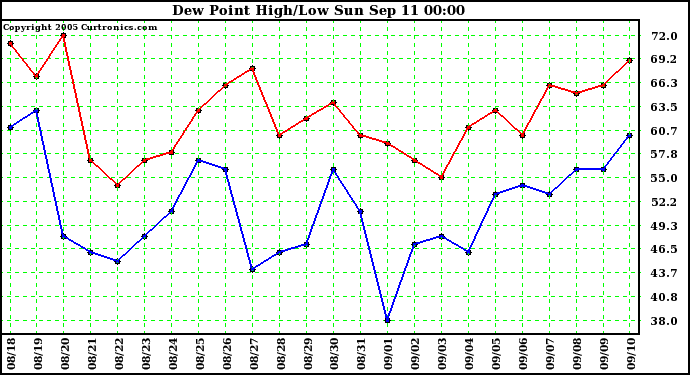  Dew Point High/Low	