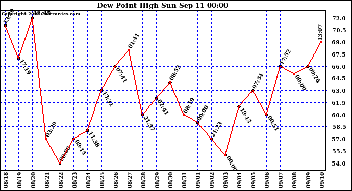  Dew Point High		