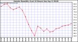  Outside Humidity (Last 24 Hours) 