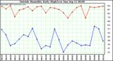  Outside Humidity Daily High/Low 