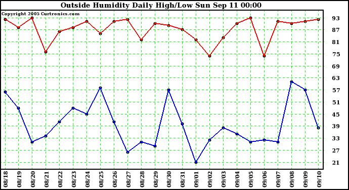  Outside Humidity Daily High/Low 