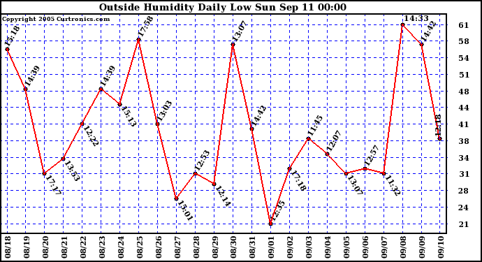  Outside Humidity Daily Low 