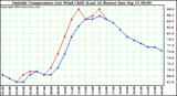  Outside Temperature (vs) Wind Chill (Last 24 Hours) 