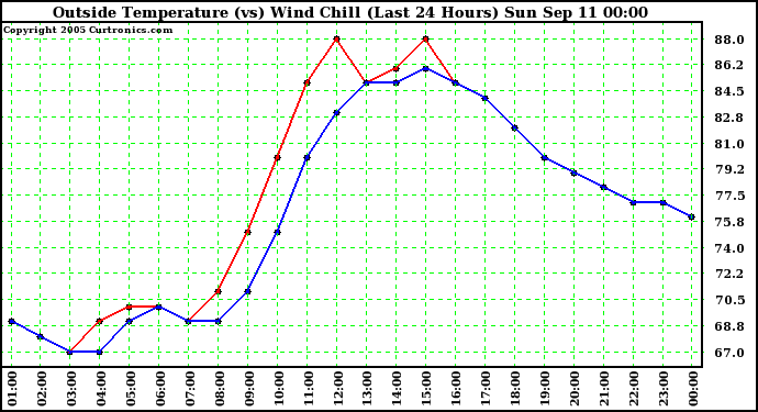  Outside Temperature (vs) Wind Chill (Last 24 Hours) 