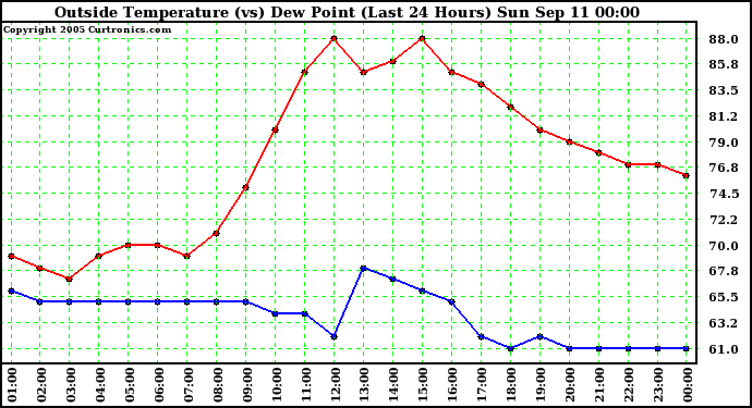  Outside Temperature (vs) Dew Point (Last 24 Hours) 