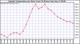  Outside Temperature per Hour (Last 24 Hours) 