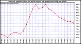  Outside Temperature per Hour (Last 24 Hours) 