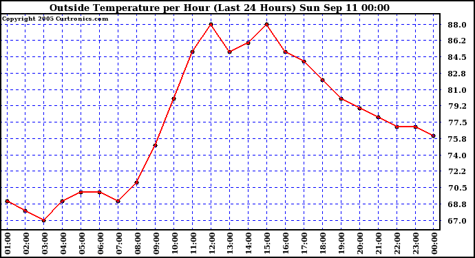  Outside Temperature per Hour (Last 24 Hours) 