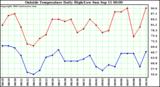  Outside Temperature Daily High/Low	