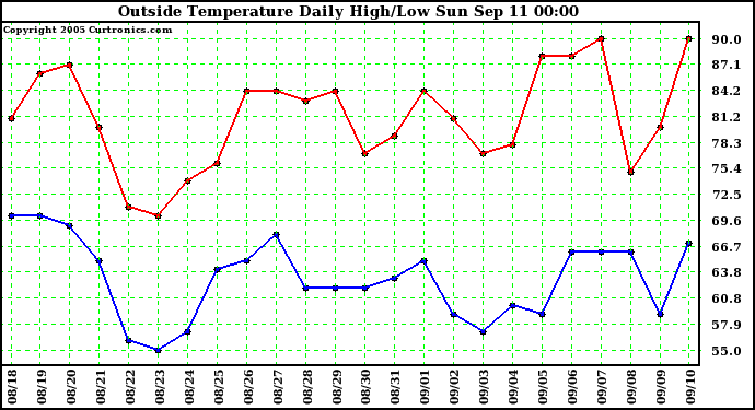  Outside Temperature Daily High/Low	