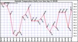  Outside Temperature Daily Low 