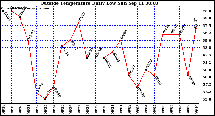  Outside Temperature Daily Low 