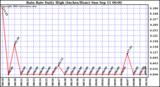  Rain Rate Daily High (Inches/Hour)	