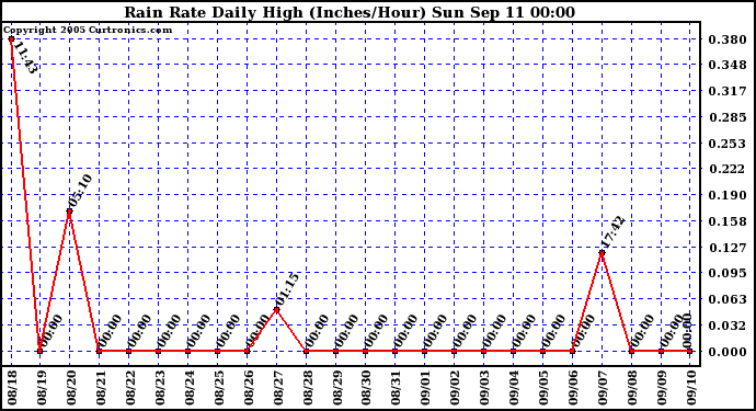  Rain Rate Daily High (Inches/Hour)	