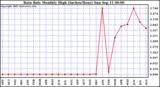  Rain Rate Monthly High (Inches/Hour)	