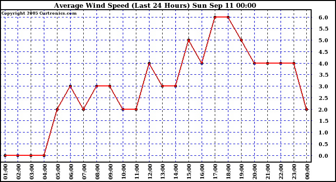  Average Wind Speed (Last 24 Hours)	