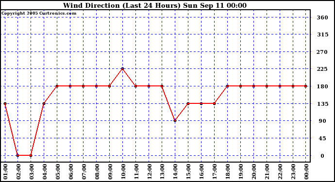  Wind Direction (Last 24 Hours)	