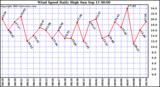  Wind Speed Daily High			