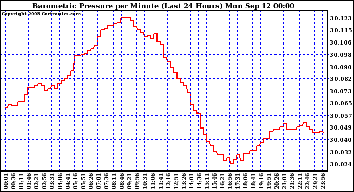  Barometric Pressure per Minute (Last 24 Hours) 