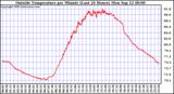  Outside Temperature per Minute (Last 24 Hours)	