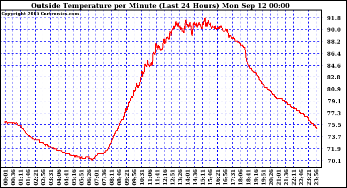  Outside Temperature per Minute (Last 24 Hours)	