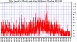  Wind Speed by Minute mph (Last 24 Hours)		