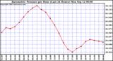  Barometric Pressure per Hour (Last 24 Hours)	 