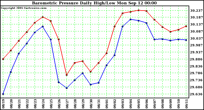  Barometric Pressure Daily High/Low	