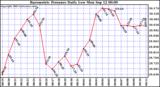  Barometric Pressure Daily Low		