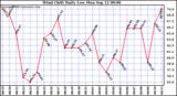  Wind Chill Daily Low 