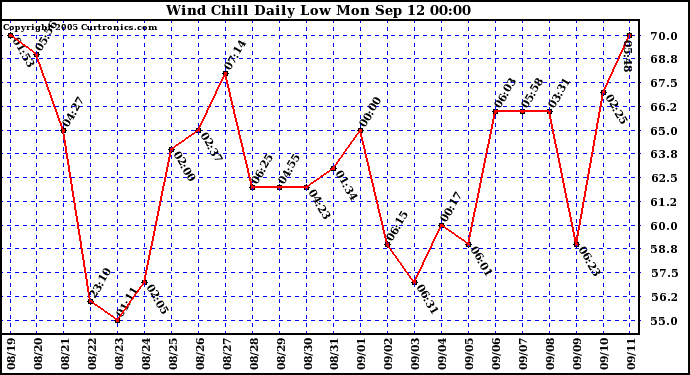  Wind Chill Daily Low 