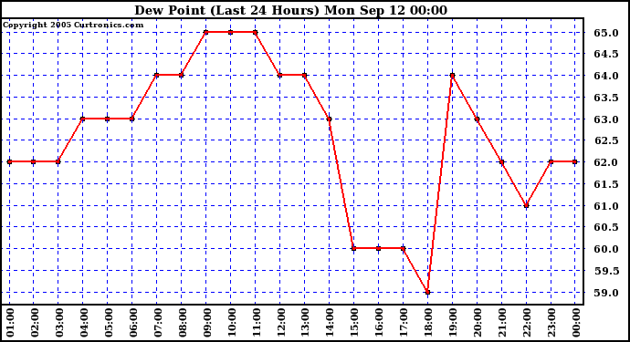  Dew Point (Last 24 Hours)	