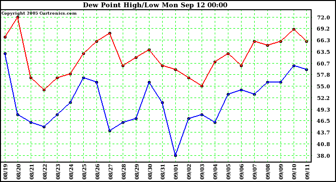  Dew Point High/Low	