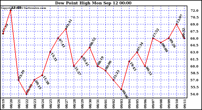  Dew Point High		