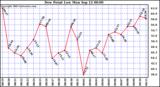  Dew Point Low			