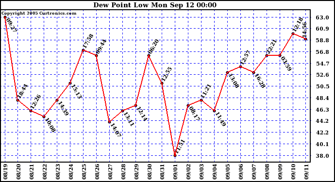  Dew Point Low			