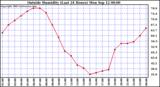  Outside Humidity (Last 24 Hours) 