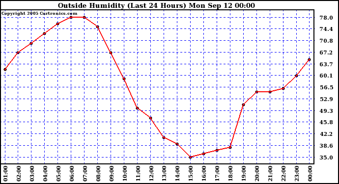  Outside Humidity (Last 24 Hours) 