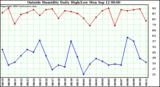  Outside Humidity Daily High/Low 