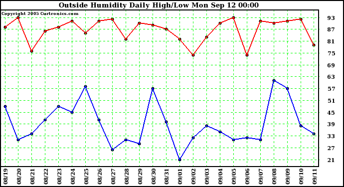  Outside Humidity Daily High/Low 