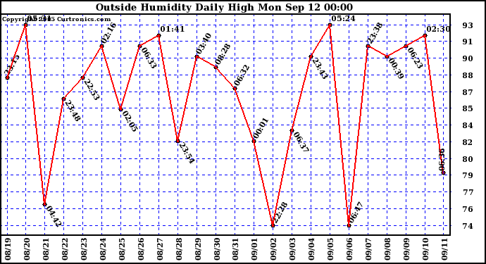  Outside Humidity Daily High	