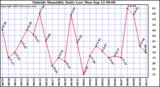  Outside Humidity Daily Low 