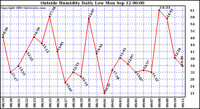  Outside Humidity Daily Low 