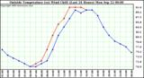  Outside Temperature (vs) Wind Chill (Last 24 Hours) 