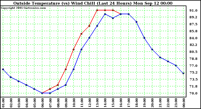  Outside Temperature (vs) Wind Chill (Last 24 Hours) 