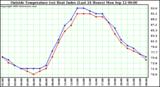  Outside Temperature (vs) Heat Index (Last 24 Hours)	