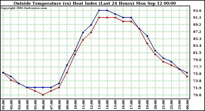  Outside Temperature (vs) Heat Index (Last 24 Hours)	