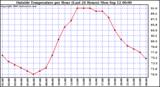  Outside Temperature per Hour (Last 24 Hours) 