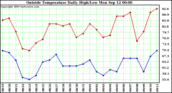  Outside Temperature Daily High/Low	